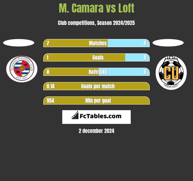 M. Camara vs Loft h2h player stats