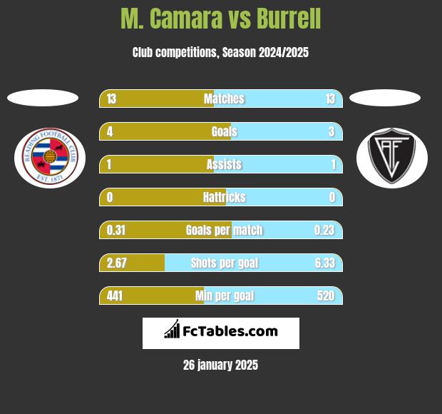 M. Camara vs Burrell h2h player stats