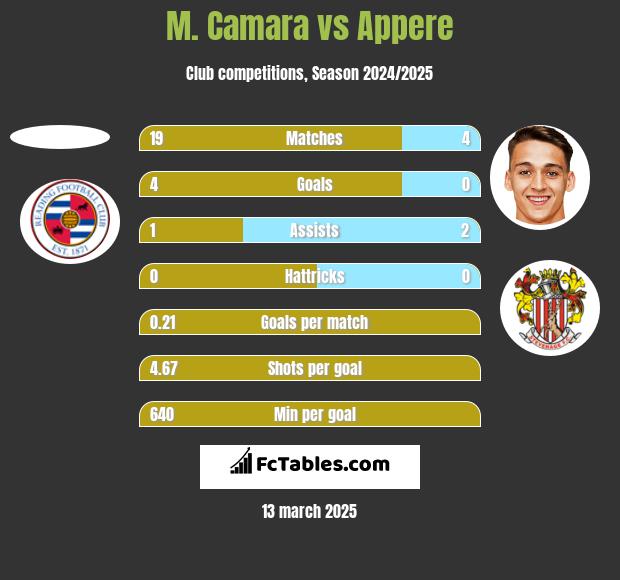 M. Camara vs Appere h2h player stats