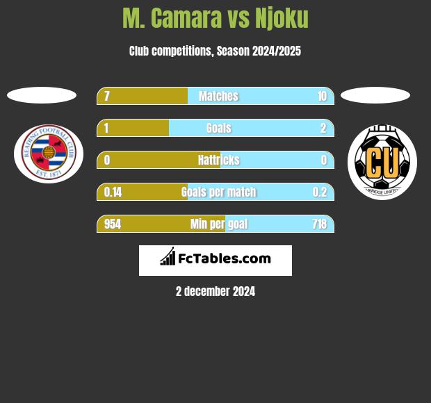 M. Camara vs Njoku h2h player stats