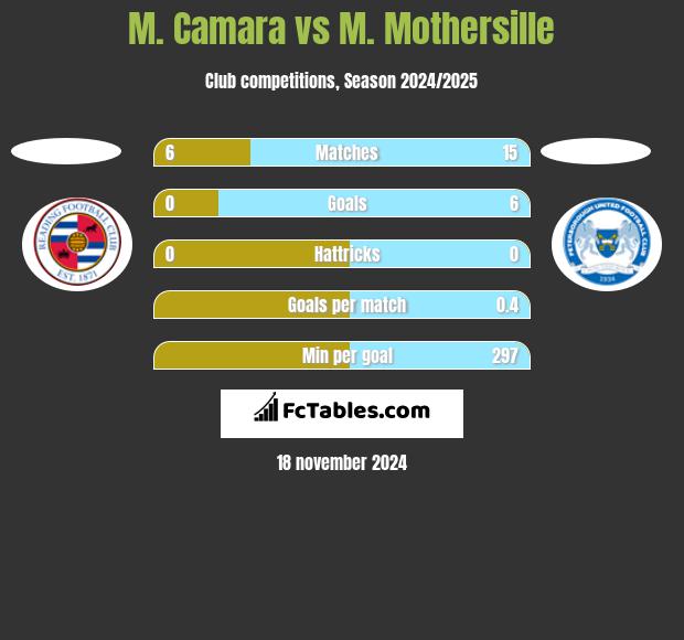 M. Camara vs M. Mothersille h2h player stats