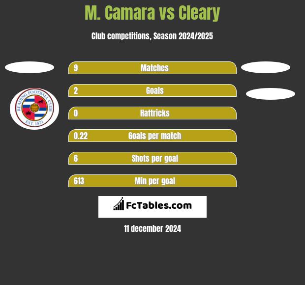 M. Camara vs Cleary h2h player stats