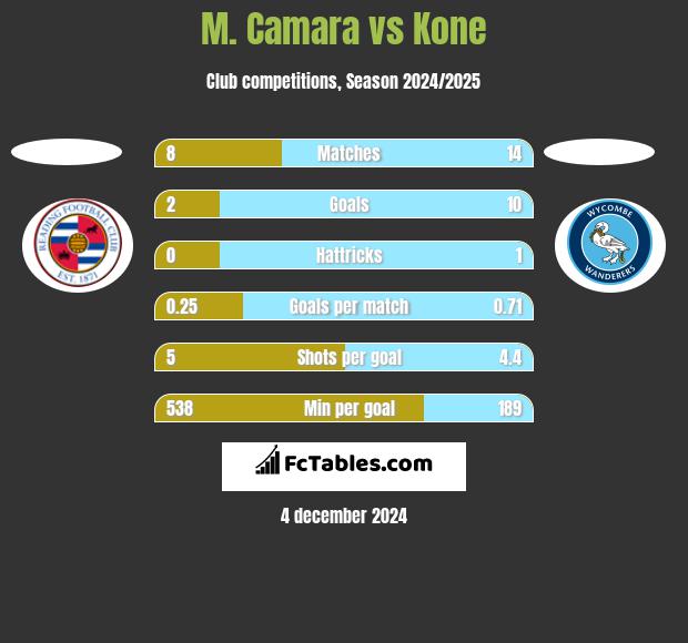 M. Camara vs Kone h2h player stats