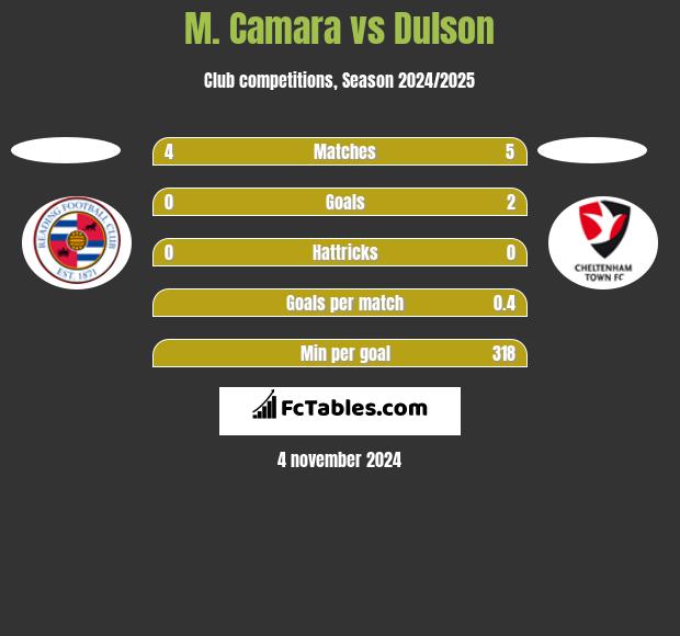 M. Camara vs Dulson h2h player stats