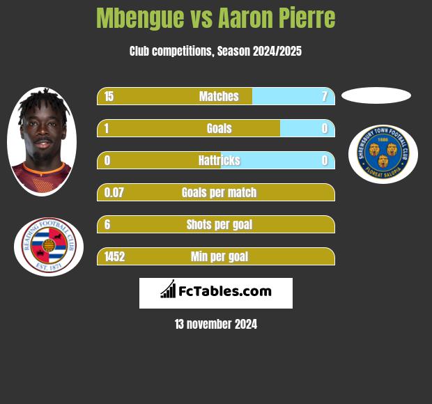 Mbengue vs Aaron Pierre h2h player stats