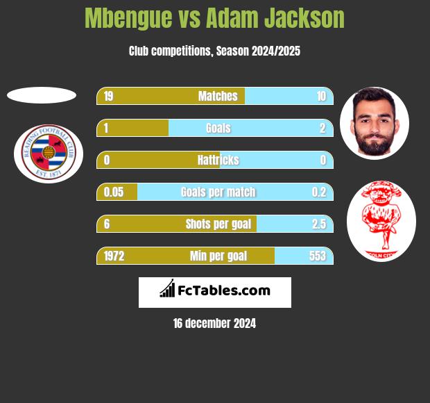 Mbengue vs Adam Jackson h2h player stats