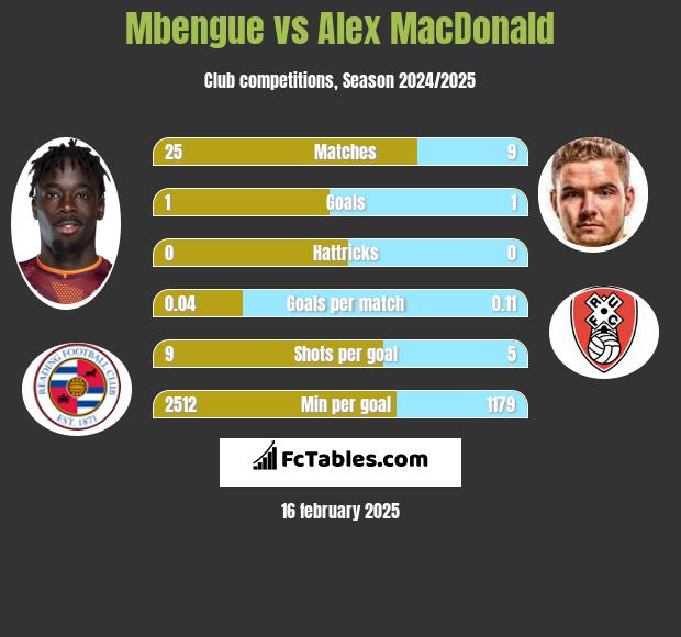 Mbengue vs Alex MacDonald h2h player stats