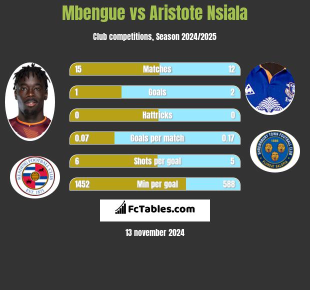 Mbengue vs Aristote Nsiala h2h player stats