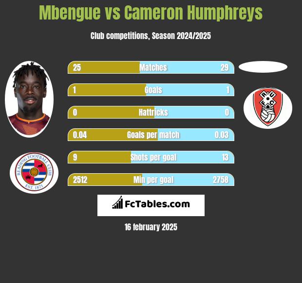 Mbengue vs Cameron Humphreys h2h player stats