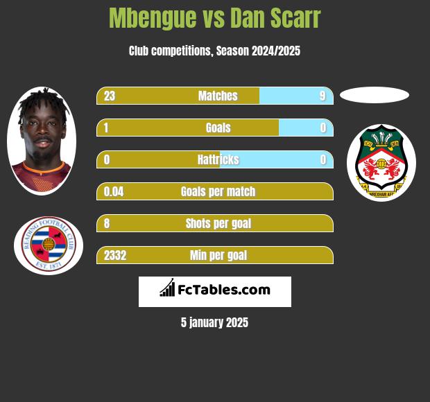 Mbengue vs Dan Scarr h2h player stats