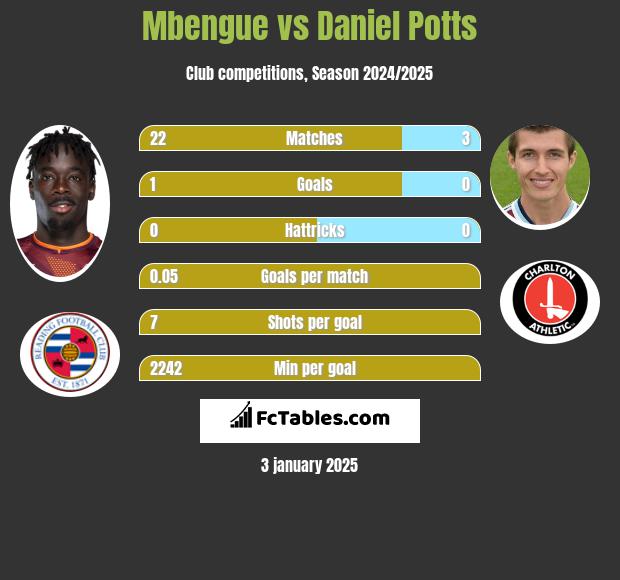 Mbengue vs Daniel Potts h2h player stats