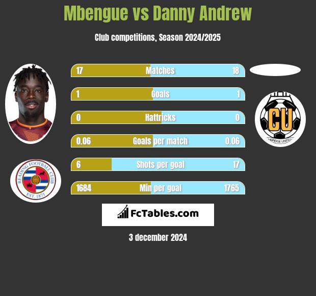 Mbengue vs Danny Andrew h2h player stats