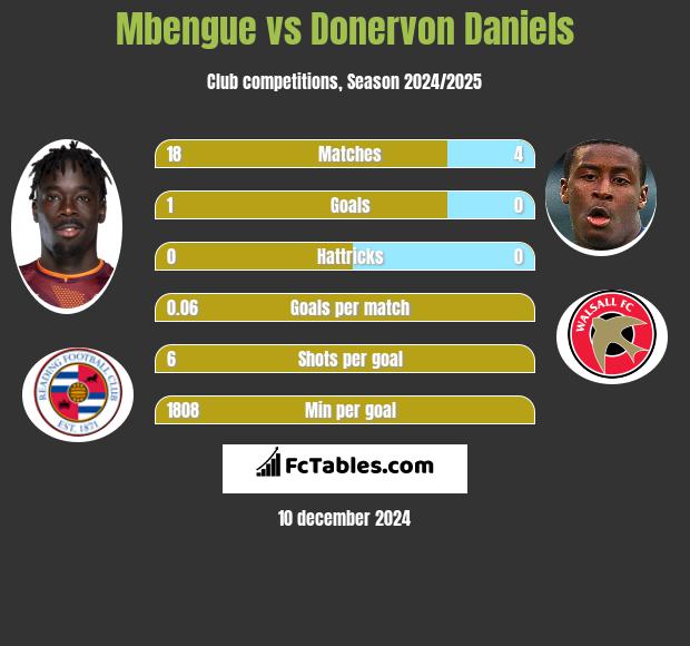 Mbengue vs Donervon Daniels h2h player stats