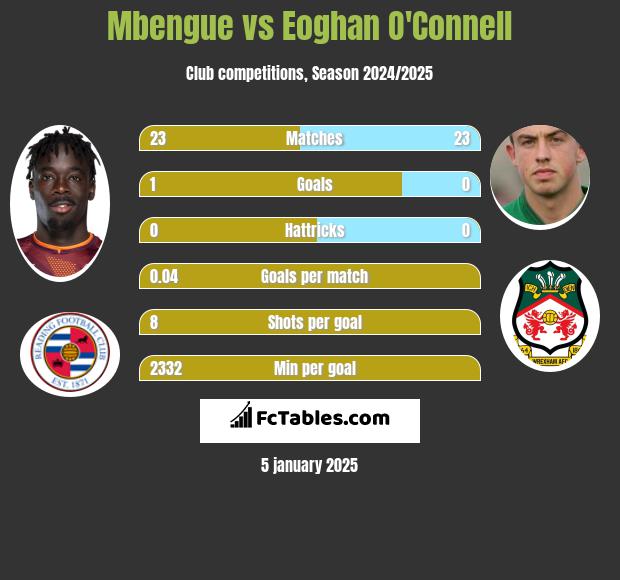 Mbengue vs Eoghan O'Connell h2h player stats