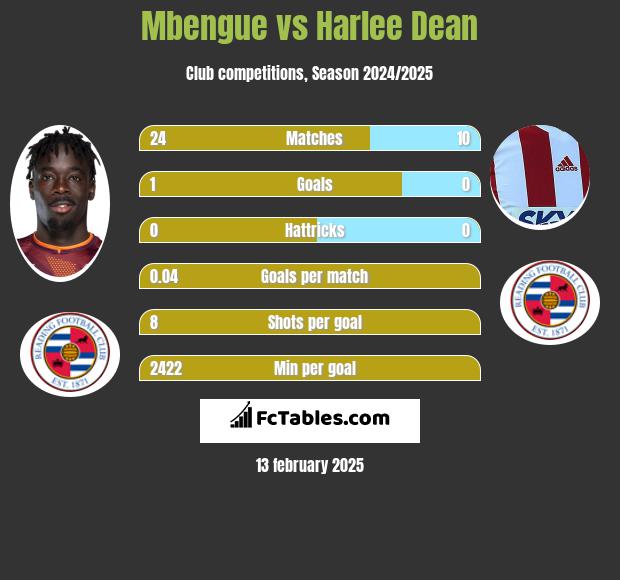 Mbengue vs Harlee Dean h2h player stats