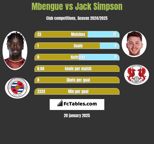 Mbengue vs Jack Simpson h2h player stats