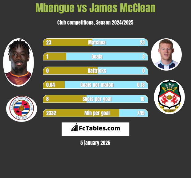 Mbengue vs James McClean h2h player stats