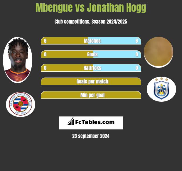 Mbengue vs Jonathan Hogg h2h player stats