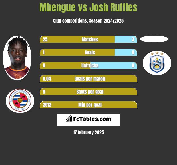 Mbengue vs Josh Ruffles h2h player stats