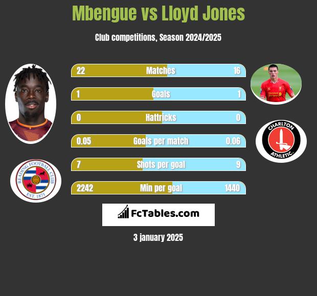 Mbengue vs Lloyd Jones h2h player stats