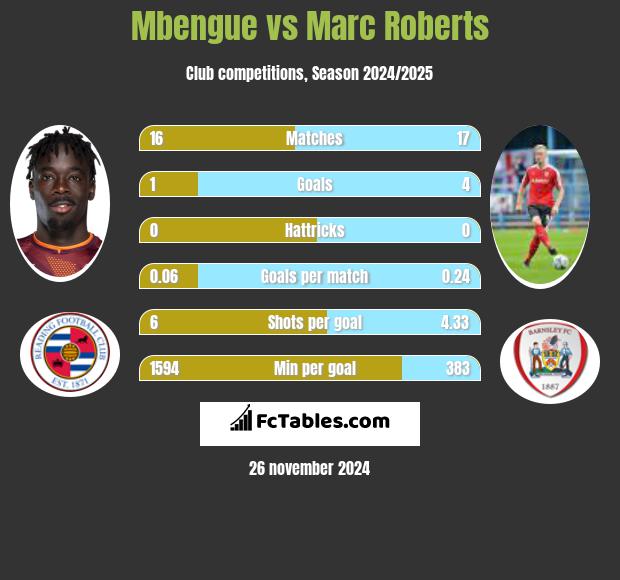 Mbengue vs Marc Roberts h2h player stats