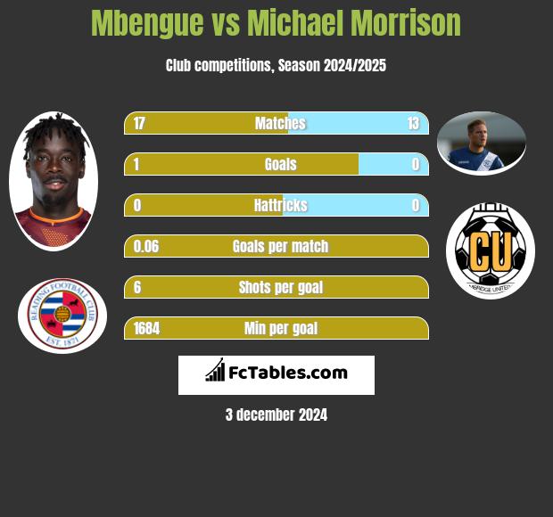 Mbengue vs Michael Morrison h2h player stats