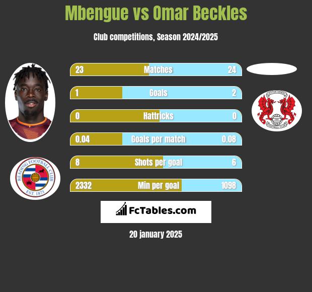 Mbengue vs Omar Beckles h2h player stats