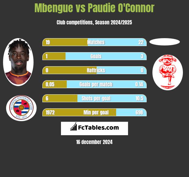 Mbengue vs Paudie O'Connor h2h player stats