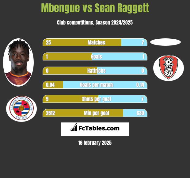 Mbengue vs Sean Raggett h2h player stats