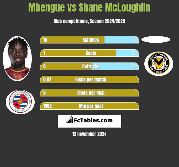 Mbengue vs Shane McLoughlin h2h player stats