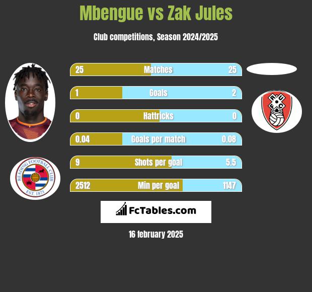 Mbengue vs Zak Jules h2h player stats