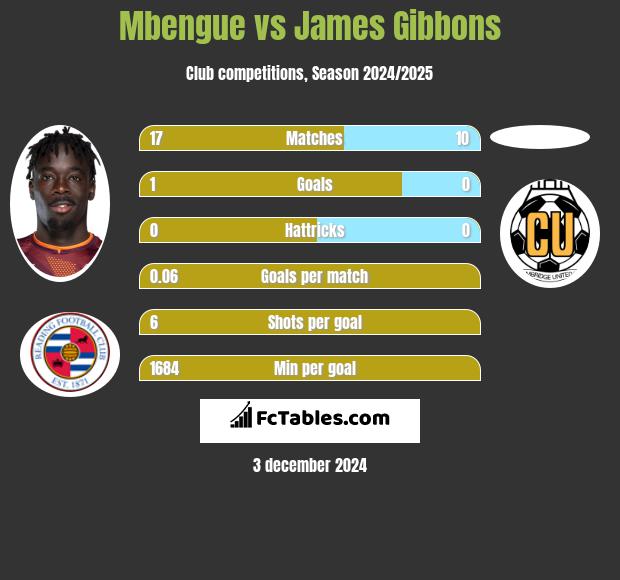 Mbengue vs James Gibbons h2h player stats