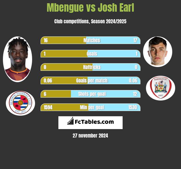 Mbengue vs Josh Earl h2h player stats