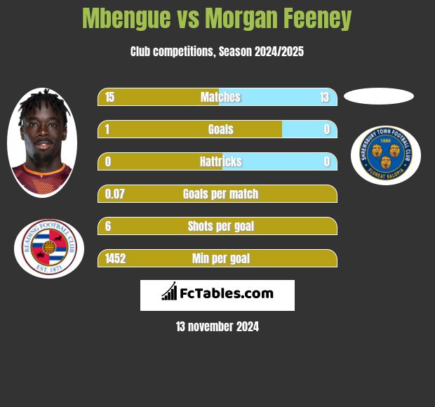 Mbengue vs Morgan Feeney h2h player stats