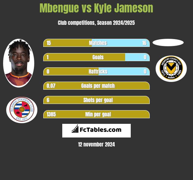 Mbengue vs Kyle Jameson h2h player stats