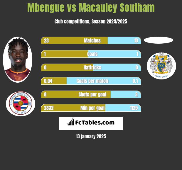 Mbengue vs Macauley Southam h2h player stats