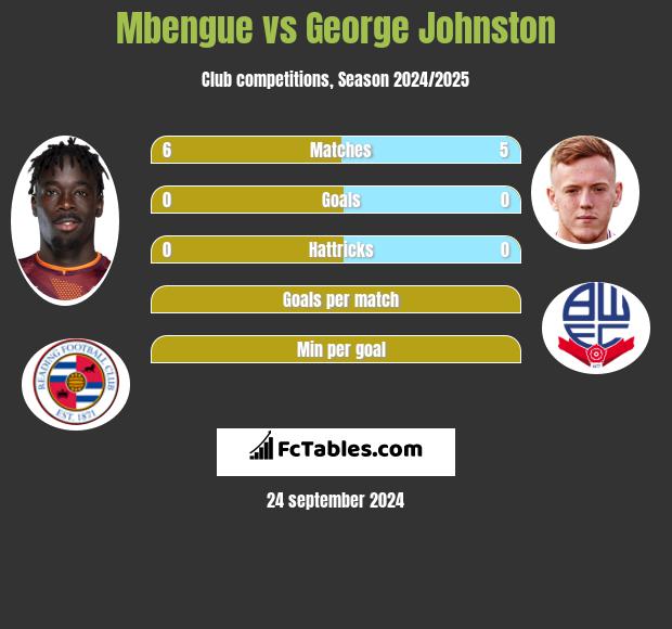 Mbengue vs George Johnston h2h player stats