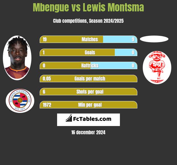 Mbengue vs Lewis Montsma h2h player stats