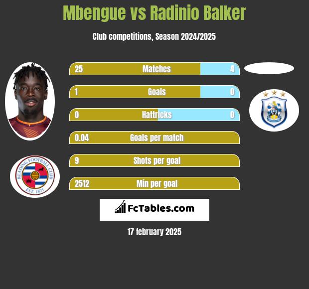 Mbengue vs Radinio Balker h2h player stats