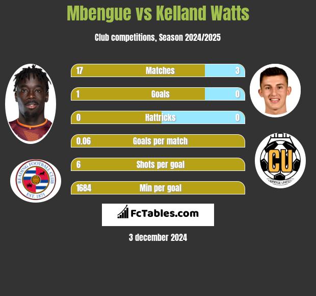 Mbengue vs Kelland Watts h2h player stats