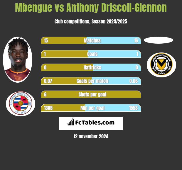 Mbengue vs Anthony Driscoll-Glennon h2h player stats