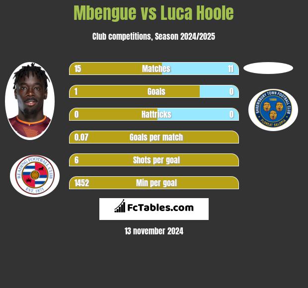 Mbengue vs Luca Hoole h2h player stats