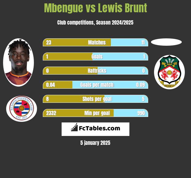 Mbengue vs Lewis Brunt h2h player stats