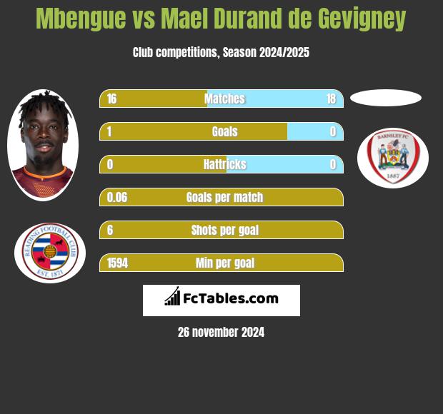 Mbengue vs Mael Durand de Gevigney h2h player stats