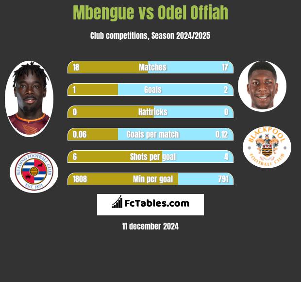 Mbengue vs Odel Offiah h2h player stats