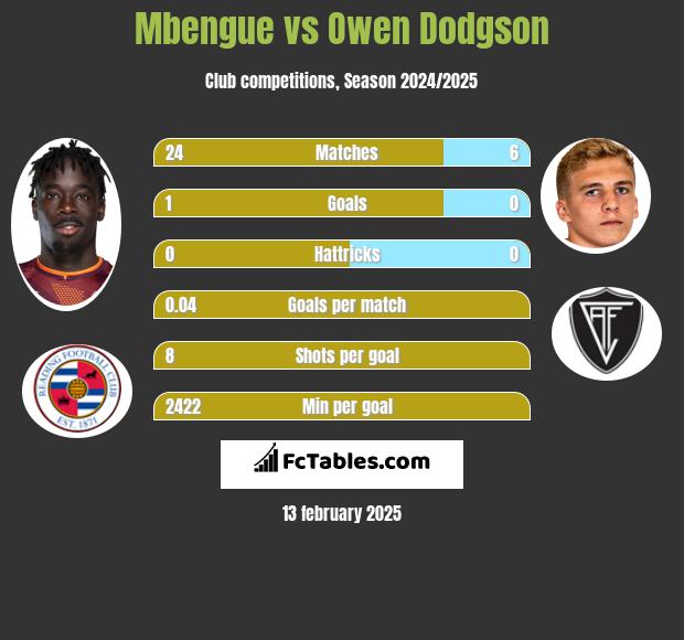 Mbengue vs Owen Dodgson h2h player stats