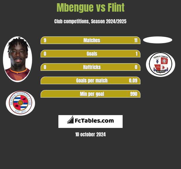 Mbengue vs Flint h2h player stats