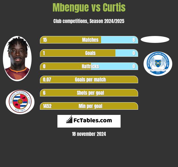 Mbengue vs Curtis h2h player stats