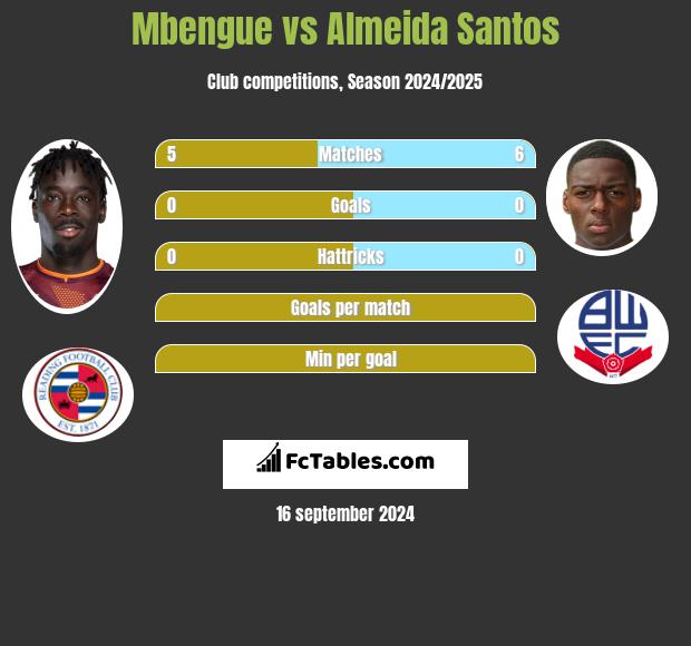 Mbengue vs Almeida Santos h2h player stats