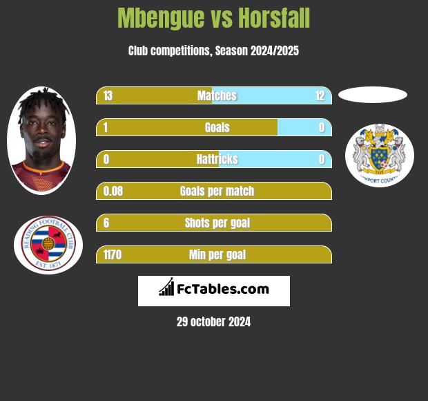 Mbengue vs Horsfall h2h player stats